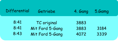 Differential  8:41 8:41 8:43  Getriebe  TC original Mit Ford 5-Gang Mit Ford 5-Gang  4. Gang  3883 3883 4072  5.Gamg   3184 3339